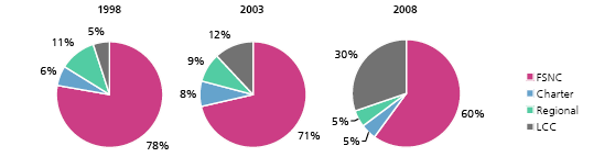 L evoluzione delle quote di mercato delle diverse tipologie di vettori in Europa (1998-2003 2008) Le LLC in un decennio passano dal 5 al 30% del mercato nell UE 50 40 Le LCC hanno
