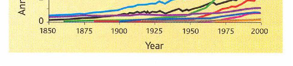 Il consumo totale di energia nel mondo è (valutazione anno 2000)