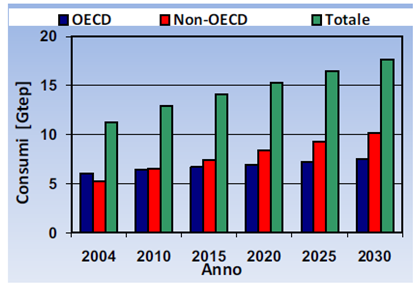 Previsioni di crescita dei consumi di energia [in Gtep] nel periodo 2004-2030 (fonte: EIA-International Energy Outlook 2007).