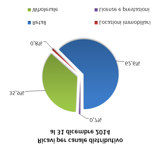 Ricavi per categoria merceologica al 31 dicembre 2014 (In migliaia di Euro) 2014 % sui Ricavi 2013 % sui Ricavi Var % a cambi costanti Var % Calzature 568.412 42,7% 544.