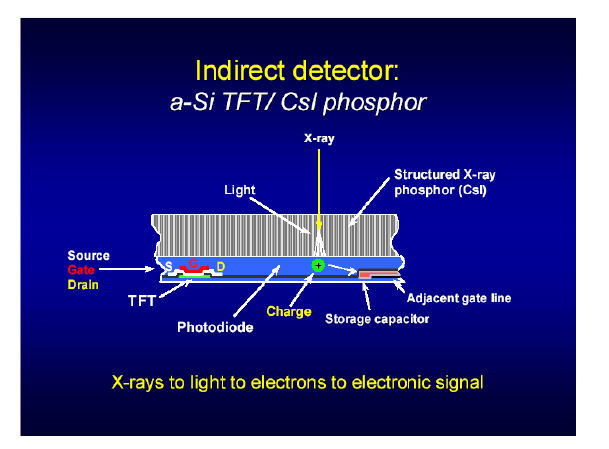 CAPITOLO 2: IL SISTEMA EPID Figura 14: Rivelatore flat panel a conversione indiretta, in cui il fotone X è trasformato in fotoni luminosi che seguono il cristallo e vengono assorbiti dai fotodiodi.