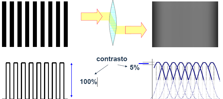 CAPITOLO 2: IL SISTEMA EPID Figura 18: Diminuzione del contrasto all aumentare del frequenza.