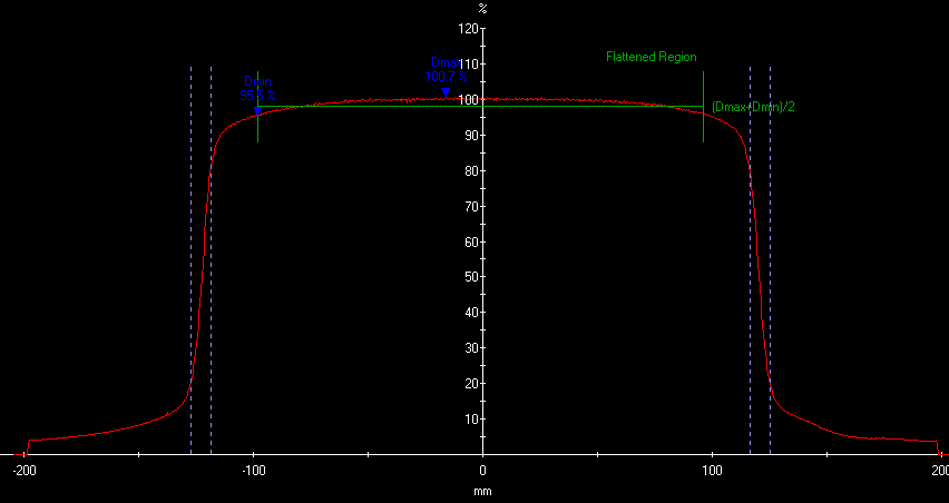 CAPITOLO 4: APPARATO SPERIMENTALE E PROCEDURE DI CALIBRAZIONE Figura 71: Profilo lungo X del campo (20 20) cm 2 ottenuto con l OPTIVUE.