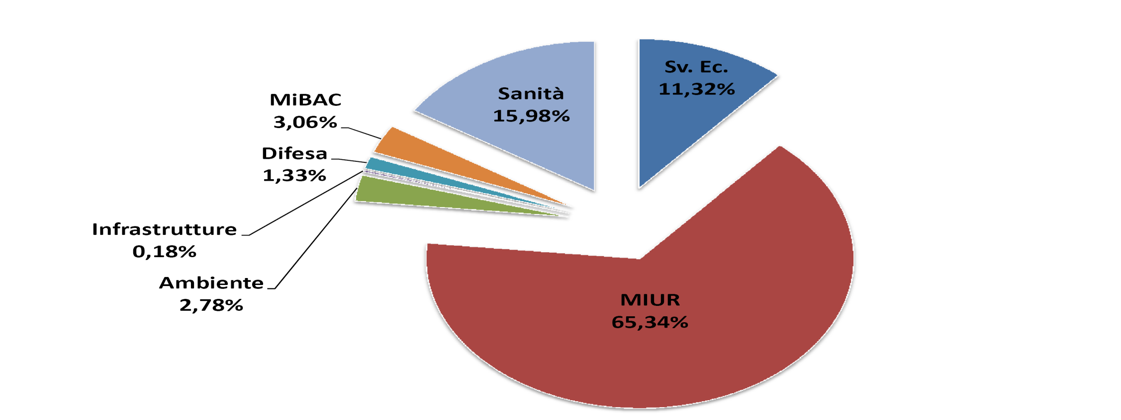 STANZIAMENTI DEI MINISTERI ALLA R&S (% DEL TOTALE STANZIATO PER MISSIONE 017) 675 m 478 m 129 m 56 m 7 m 17 m 2700 m N.B.