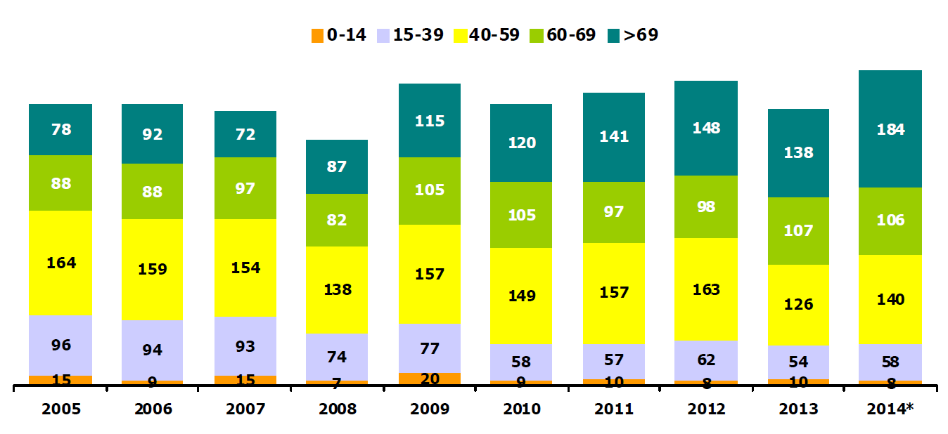 Età media dei donatori in area NITp primo semestre 2014 (fonte dati report NITp) Evoluzione dell Età dei donatori in area NITp negli ultimi 10 anni (fonte dati report NITp) Il dato più significativo