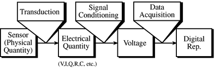 Sistema di Aquisizione Automatica (DAQ System) Transduction Signal Conditioning Data Acquisition Trasduttore = trasforma il fenomeno fisico (grandezza ingegneristica) in un segnale elettrico