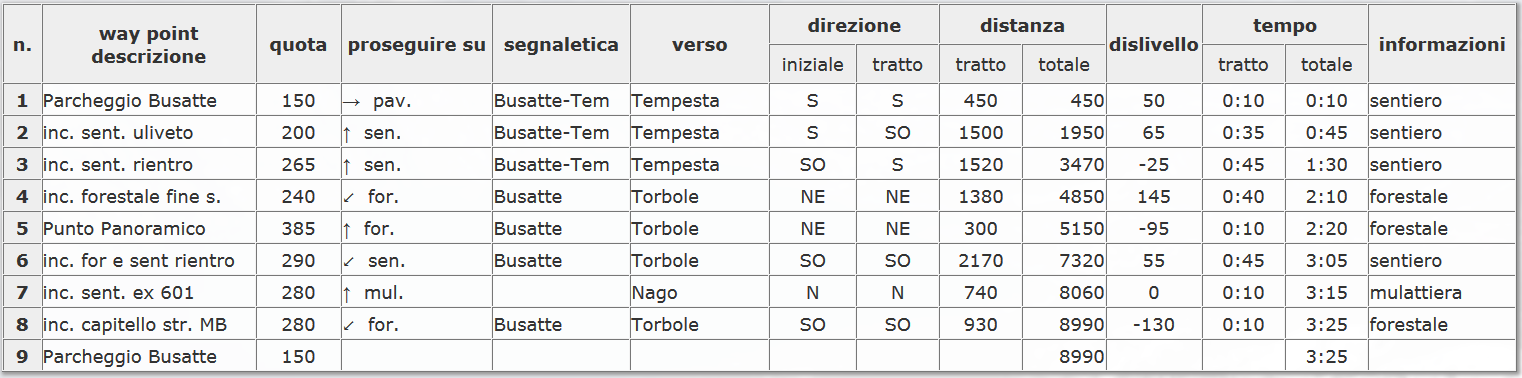 Imboccato il sentiero, proseguiamo fino a un incrocio, dove c'è un bivio con un sentiero che sale a sinistra, è il sentiero che eventualmente utilizzeremo per fare il giro dell uliveto. 2.