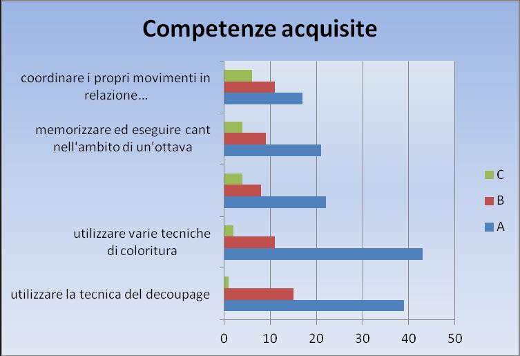 E stato altresì rilevato il livello di acquisizione secondo la seguente legenda: *A - Competenza acquisita a livello eccellente, con sicurezza *B - Competenza acquisita a livello medio, con qualche