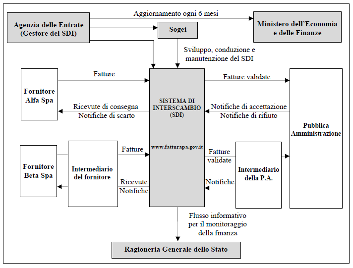 Di seguito il flusso schematizzato