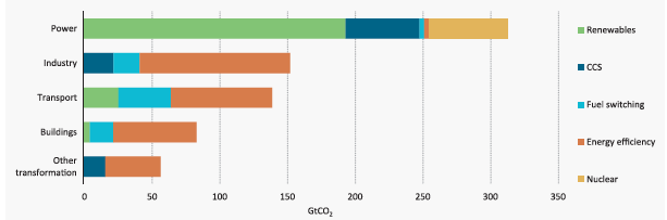 Riduzioni cumulative di gas climalteranti al 2050 nello scenario climatico (2 C) secondo la IEA Come si nota, le rinnovabili e l efficienza energetica rappresentano le due aree che