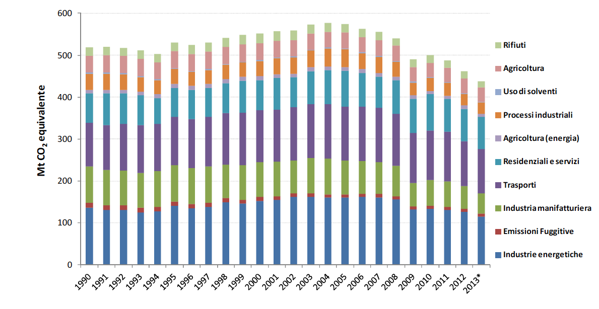Andamento delle emissioni climalteranti in Italia disaggregate per comparto Le stime per il 2013 mostrano che le emissioni nazionali