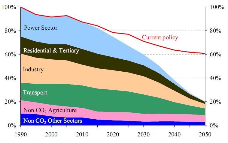 Obiettivi UE al 2030 coerenti con scenario