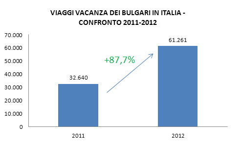 Fonte: Istituto Nazionale di Statistica NSI Soffermandoci ad analizzare i viaggi effettuati dai turisti bulgari in Italia scopriamo un forte aumento del numero di viaggi nel nostro Paese.