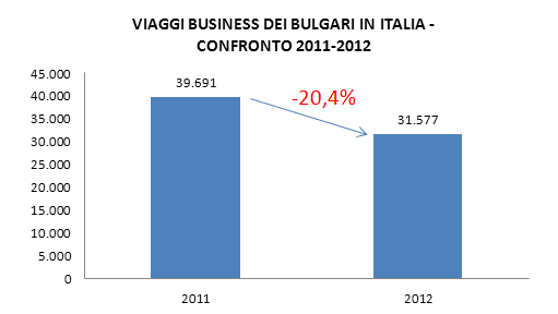 Fonte: Istituto Nazionale di Statistica NSI Anche i viaggi business svolti in Italia dalla popolazione bulgara hanno avuto una forte flessione, anche se la percentuale al ribasso non così drastica