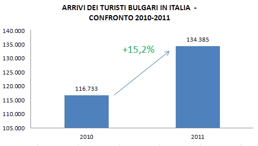 Fonte: Istituto Nazionale di Statistica NSI A completamento dell analisi si ritiene opportuno citare anche i dati ISTAT riferiti al numero di turisti bulgari giunti in Italia nel 2011.
