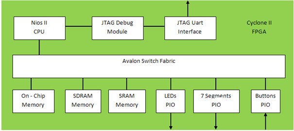 Diagramma a blocchi Hardware Le varie periferiche sono collegate