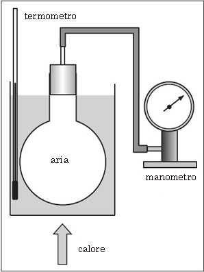 Richiami sulle leggi dei gas (I) E' semplice verificare la legge dei gas a volume costante con un apparato sperimentale non particolarmente elaborato: un pallone in vetro riempito d aria