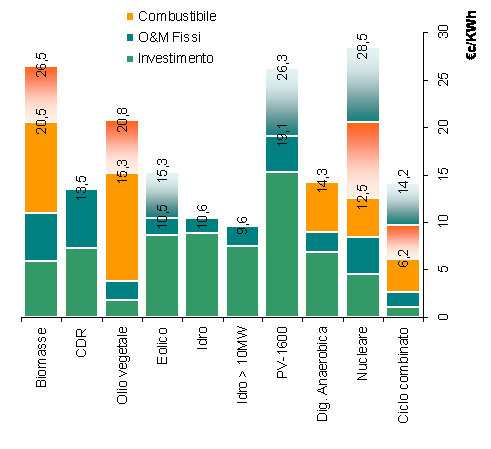 Comparazione dei costi di generazione fra fonti Le fonti rinnovabili senza combustibile (eolico, PV, idro) scontano l incertezza della fonte (comunque stimabile).