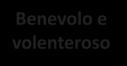 Pensa positivo VITALITÀ Vitale è colui che Ha fiducia in sé stesso e negli altri Coraggioso ed empatico Energico e assertivo Benevolo e volenteroso E misurabile la Vitalità?