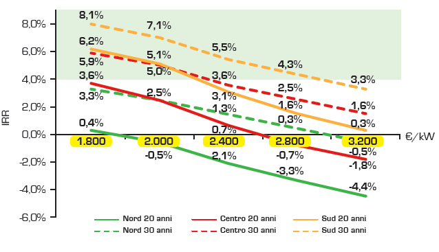 GRID PARITY IRR unlevered