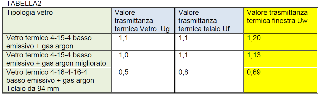 trasmittanza termica della Finestra Tipo (i