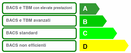 HOME E BUILDING AUTOMATION Richieste vincolanti presenza di BACS Classe A-B UNI 15232 UNI EN 15232 Prestazione energetica degli edifici Incidenza