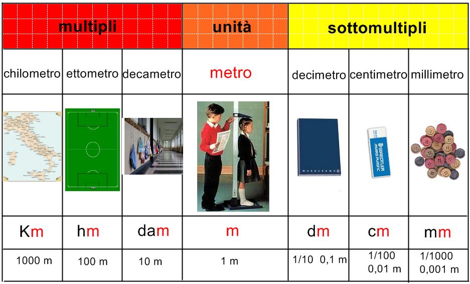 In pratica Fare le equivalenze significa passare da un unità ad un altra come se fossero i gradini di una scala e ogni gradino corrispondesse a un valore pari a 10.