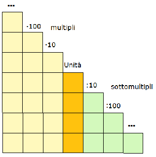 La misura (UbiMath) - 3 Ad eccezione del chilogrammo, multiplo del grammo, tutte le unità di riferimento sono definite in conformità a fenomeni naturali misurabili.