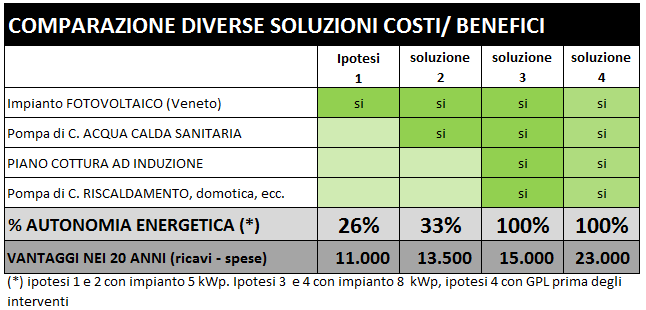 PIU AUTONOMIA significa PIU GUADAGNO maggiore è la tua