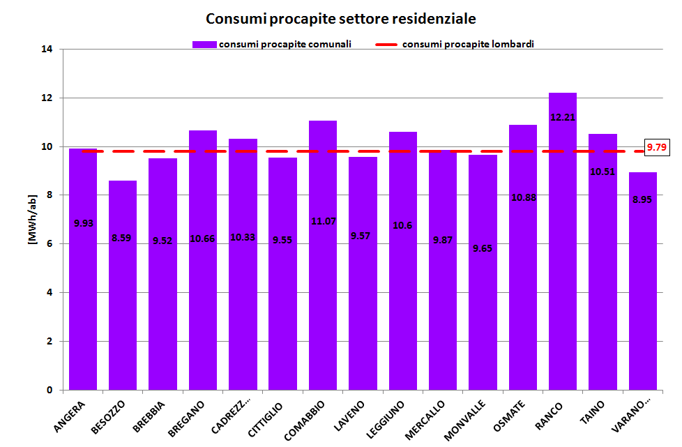 BEI _ settore residenziale I consumi comunali procapite imputabili al settore residenziale sono mediamente in linea