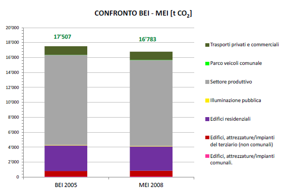 CADREZZATE_ trend emissivo EMISSIONI AL 2005 (BEI): 17 507 tonnellate di CO 2 EMISSIONI AL 2008 (MEI): 16