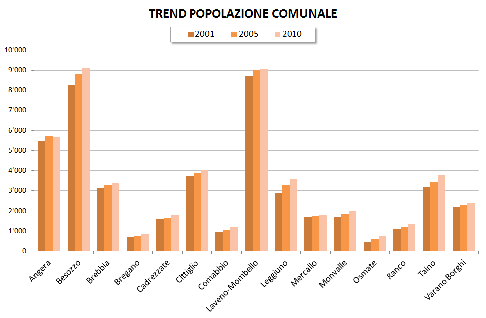 CONTESTO INTERCOMUNALE _ popolazione I comuni più popolosi sono Laveno Mombello e Besozzo il cui numero di abitanti dal 2010 supera quello di