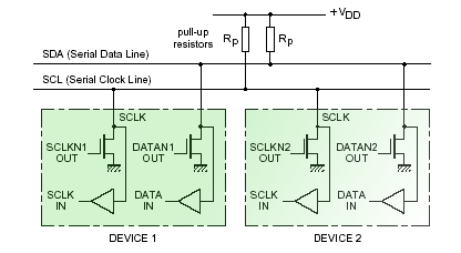 Hardware del bus I2C Il bus I2C è composto, come si è detto, da due sole linee bidirezionali più la massa.