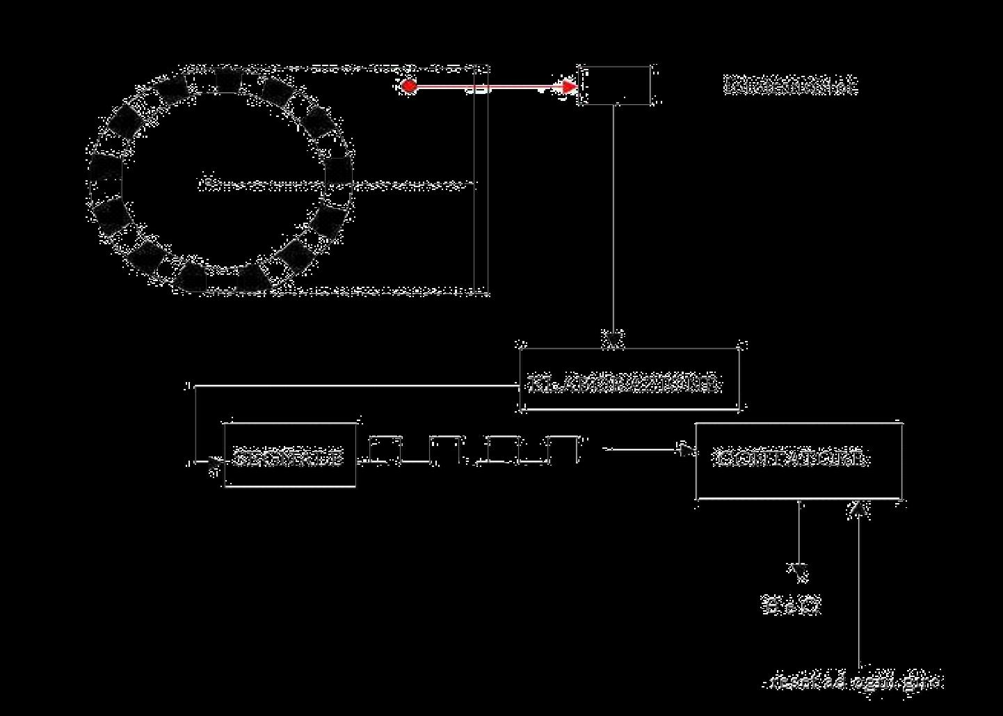 Encoder incrementale Contando gli impulsi e conoscendo il numero di linee radiali nel disco si