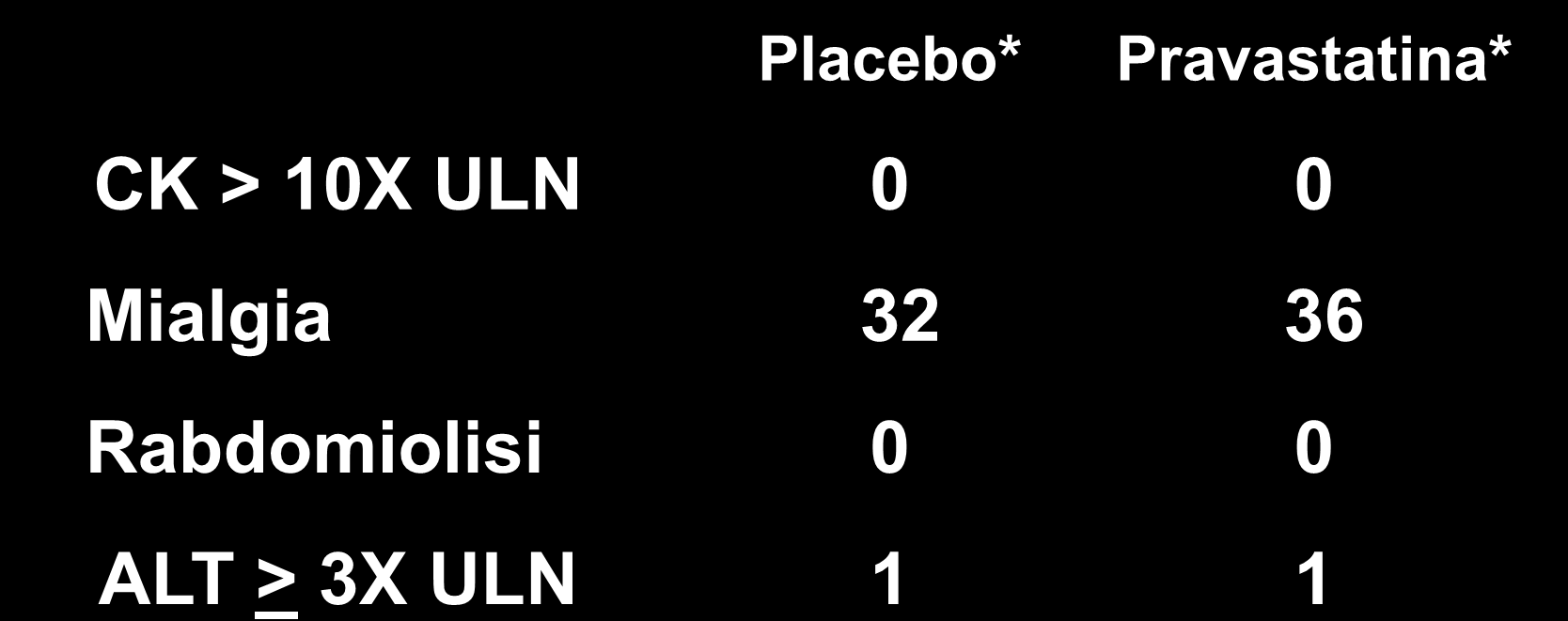 INCIDENZA DI EVENTI AVVERSI MUSCOLO-SCHELETRICI ED EPATICI Placebo* Pravastatina* CK > 10X ULN 0 0 Mialgia 32 36