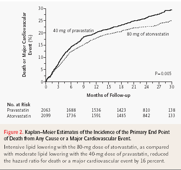 Comparison of Intensive and Moderate Lipid Lowering with Statins