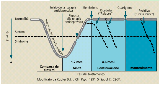 Decorso della Depressione HAM-D 17 7 50% riduzione alla HAM-D 17 Remissione per un periodo significantivo Nuovo episodio Distimia 1 anno o + Obiettivi del trattamento Raggiungere la