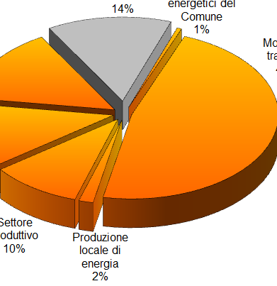 Macro-aree Costo Azioni (2005-2020) Risparmi annui Azioni già avviate 669.734.741 75.262.300 Stima dell'investimento totale e bolletta Energetica di Bologna Consumi energetici del Comune 24.540.100 3.