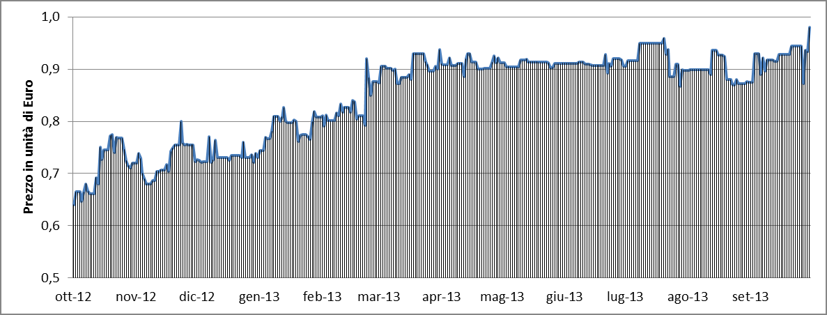 Il grafico che segue illustra l'andamento del prezzo del titolo dell'emittente relativo a dodici mesi antecedenti il 10 ottobre 2013. ANDAMENTO DEL TITOLO BORGOSESIA SPA fonte Borsa Italiana E.