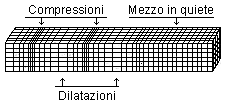 longitudinali, pertanto, il movimento trasmesso dall onda alle particelle materiali avviene nella stessa direzione di propagazione dell onda. Figura 2.