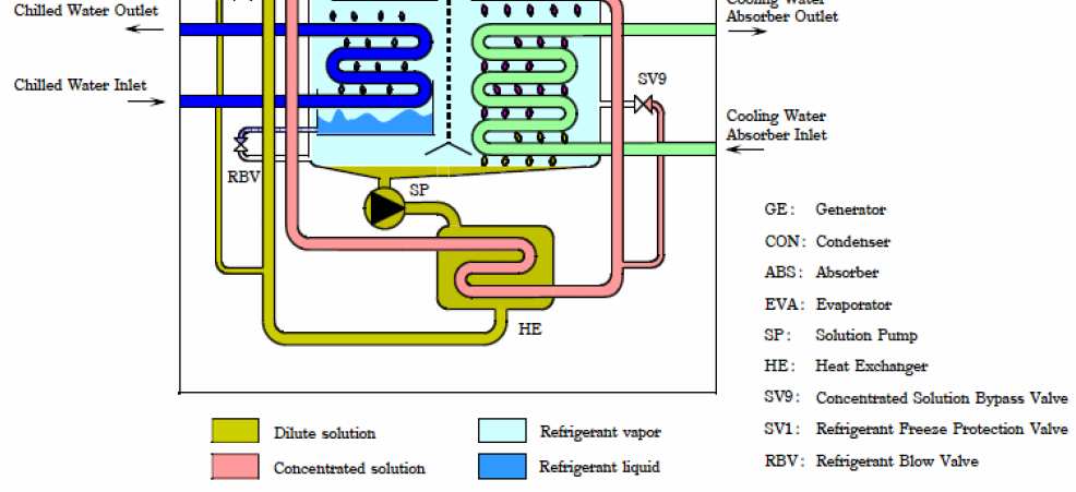 B) Il solar cooling: Schema di funzionamento gruppo frigo ad assorbimento acqua bromuro di
