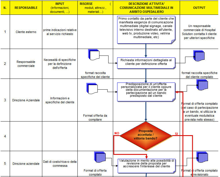 Rendi le procedure leggibili da chiunque Le procedure sono fatte per essere lette con differenti gradi di dettaglio.