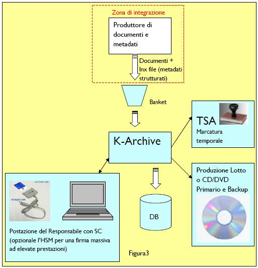 Schema della Conservazione Sostitutiva K-Archive Nella figura