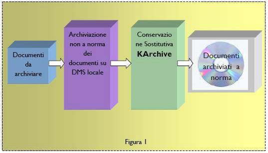 L'Architettura del Sistema K-Archive K-Archive viene alimentato da un flusso di documenti corredati dai metadati (presenti in files.inx) tramite la presenza di un basket o directory.