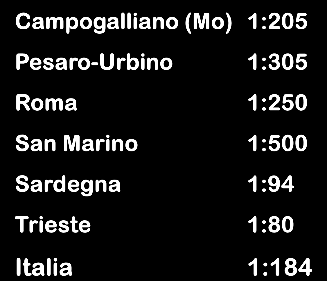 Prevalenza della celiachia (screening) Campogalliano (Mo) 1:205