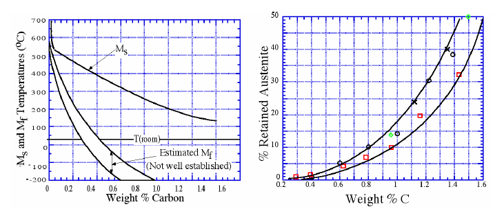 Acciaio La T alla quale si forma la martensite dipende