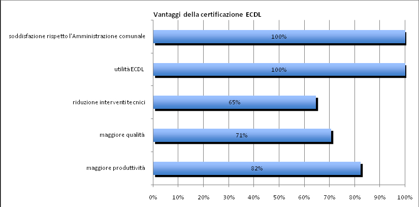 certificazione mentre il 64% farebbero corsi per la certificazione Advanced. Il Grafico 1 mostra i valori percentuali delle risposte ad alcuni quesiti dell intervista.