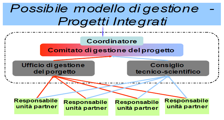 Il contratto di mandato sarà inserito nel corpo del consortium agreement e la scelta del coordinatore è condizionata all approvazione della Commissione che può non accettare la nomina (ciò può