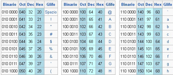 Codice ASCII Qui sotto sono mostrati alcuni