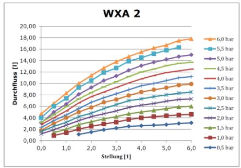Nuova WXA2 Unità ad aria calda Unità ad aria calda a 2 canali WXA200 > 2 utensili, una stazione (ridotto TCO* ) 200 (255) Watt, 24 Volt > due canali disponibili per uso di utensili contemporaneo